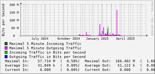 yearly-graph