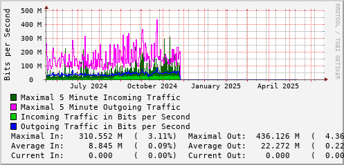 yearly-graph