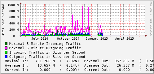 yearly-graph