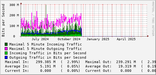 yearly-graph