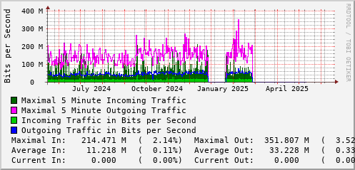 yearly-graph