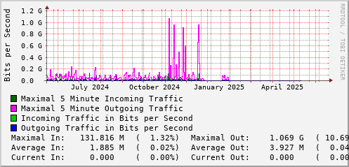 yearly-graph