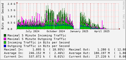 yearly-graph