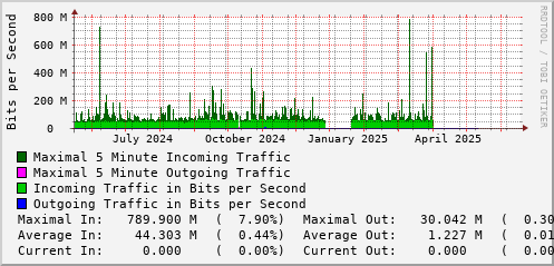 yearly-graph