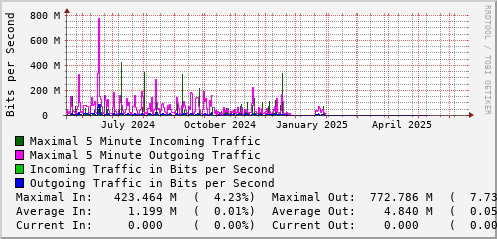 yearly-graph