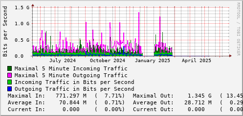 yearly-graph