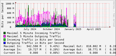 yearly-graph
