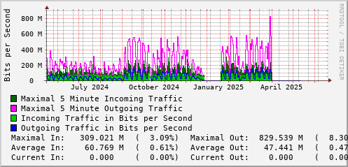 yearly-graph