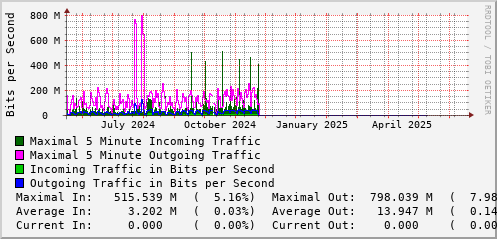 yearly-graph