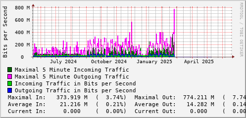 yearly-graph