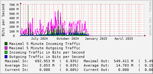 yearly-graph
