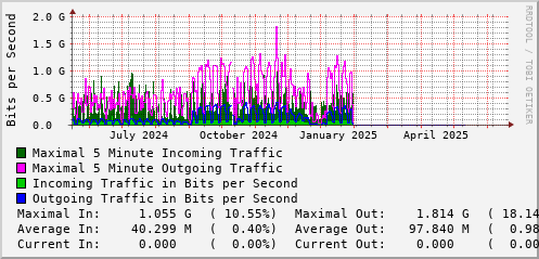 yearly-graph