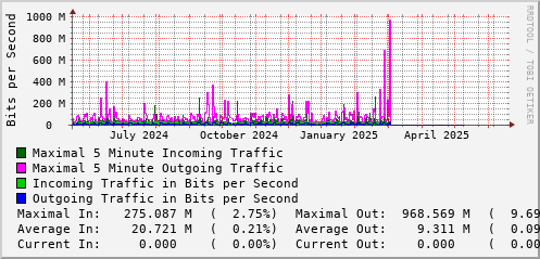 yearly-graph