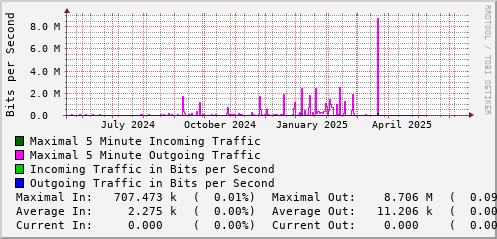 yearly-graph