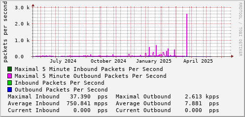 yearly-graph
