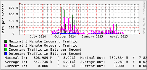 yearly-graph