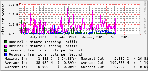 yearly-graph
