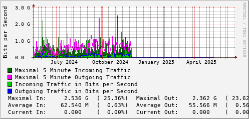 yearly-graph
