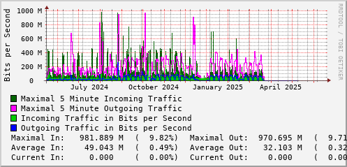 yearly-graph