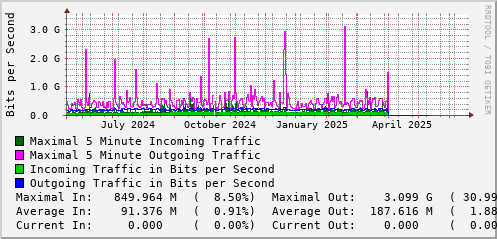 yearly-graph
