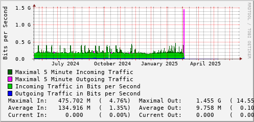 yearly-graph