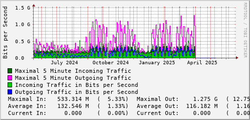 yearly-graph
