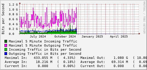 yearly-graph