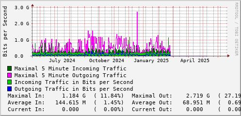 yearly-graph