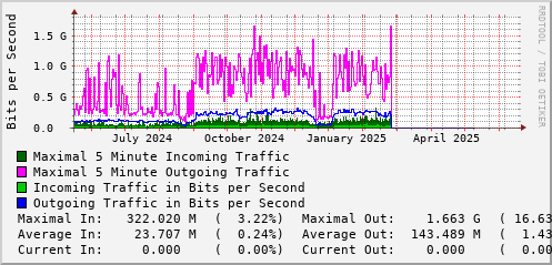 yearly-graph