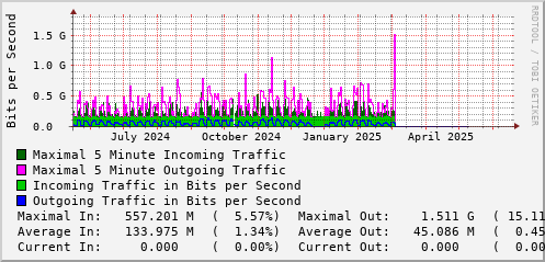 yearly-graph