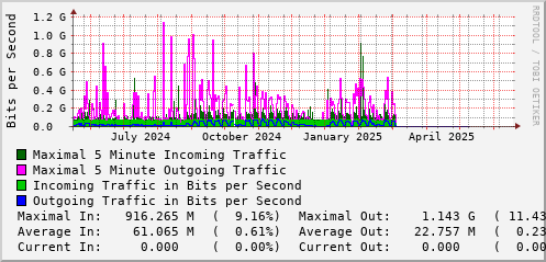 yearly-graph