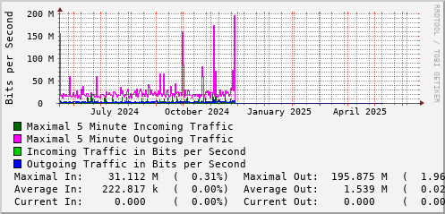 yearly-graph
