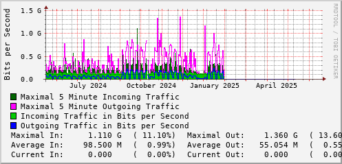 yearly-graph