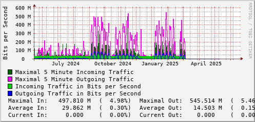 yearly-graph