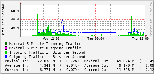 daily-graph