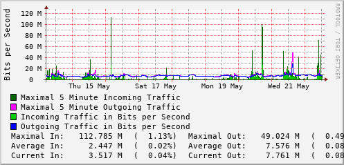 weekly-graph
