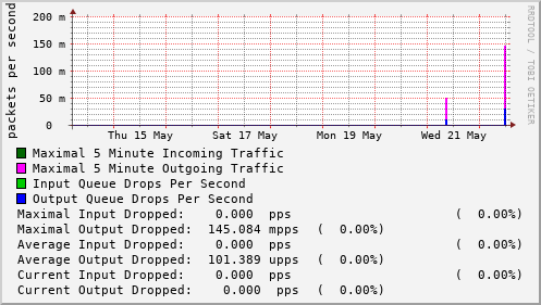 weekly-graph