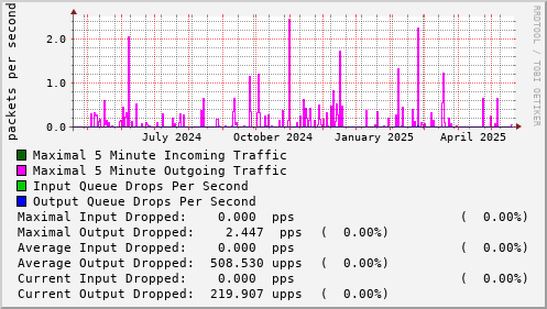yearly-graph
