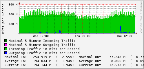 daily-graph