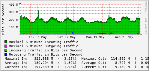 weekly-graph
