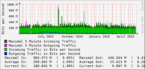 yearly-graph