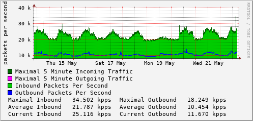 weekly-graph