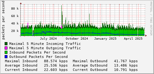 yearly-graph