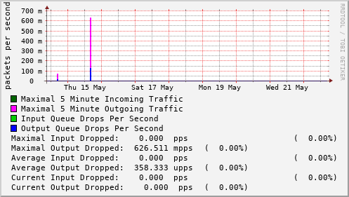 weekly-graph