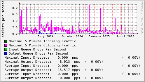yearly-graph