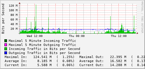 daily-graph