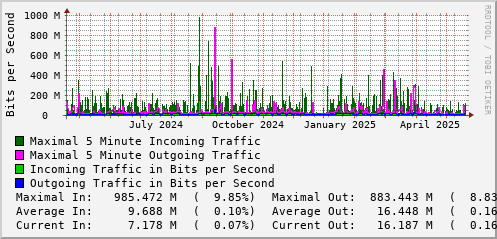 yearly-graph