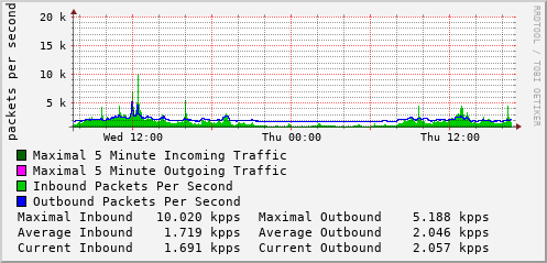 daily-graph
