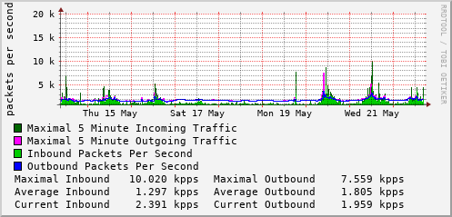 weekly-graph