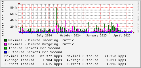 yearly-graph
